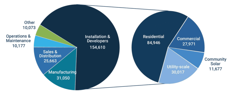 Solar Jobs Chart, Breakdown by Sector