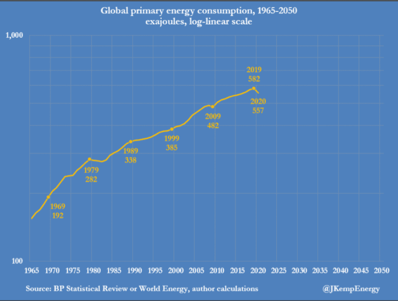 Global Energy Use graphed by JKempEnergy